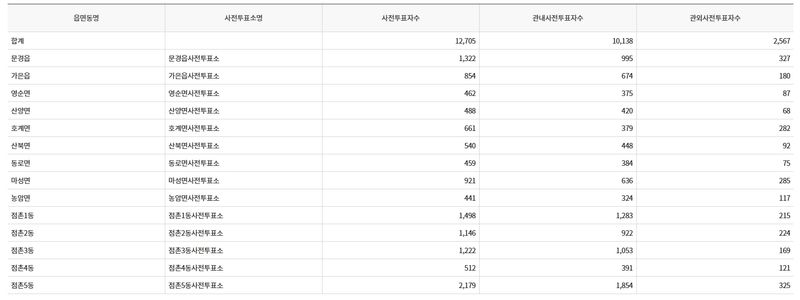 제21대 대통령선거 문경시 1일차 사전투표 현황. /중앙선거관리위원회 홈페이지 갈무리