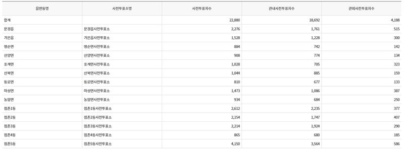 제21대 대통령선거 문경시 사전투표현황. /중앙선거관리위원회 홈페이지 갈무리