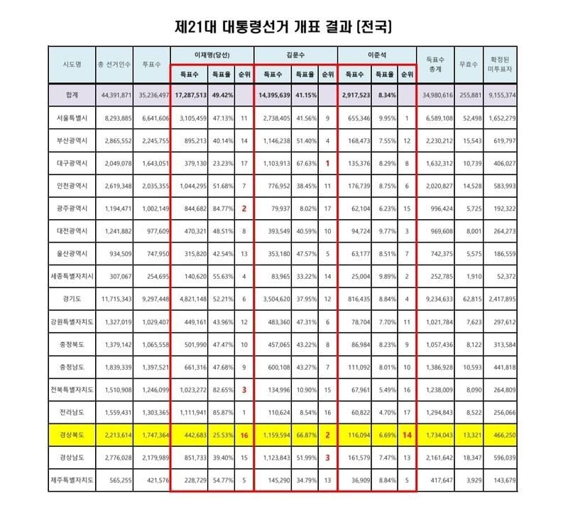 제21대 대통령선거 전국 개표현황