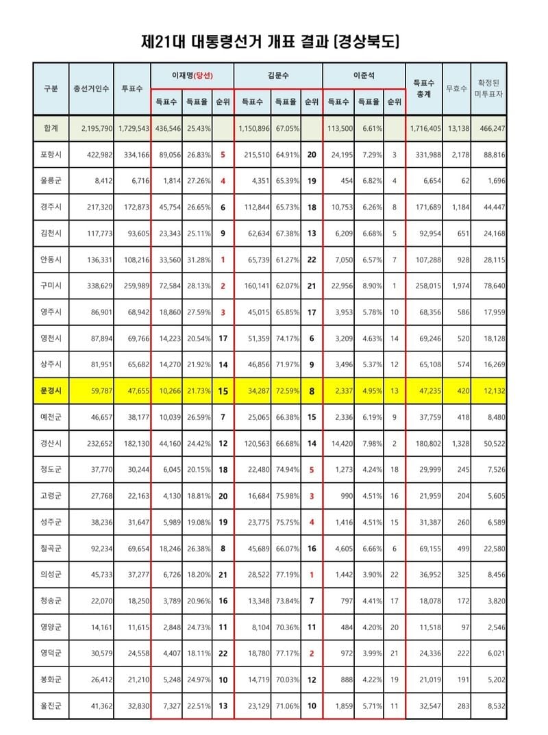 제21대 대통령선거 경북 개표현황