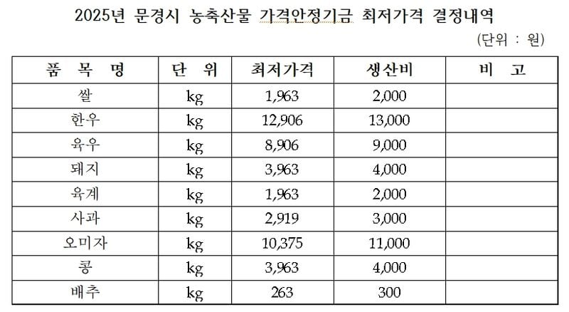 문경시, 9가지 농축산물 생산비 보장