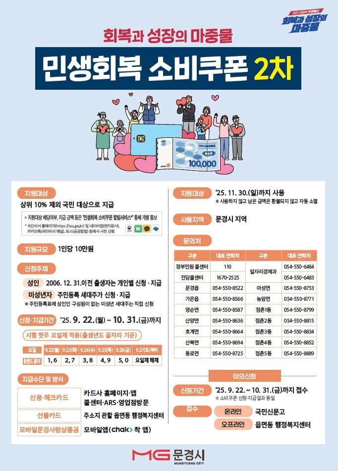 문경시, 민생회복 소비쿠폰 2차 접수·지급 시작