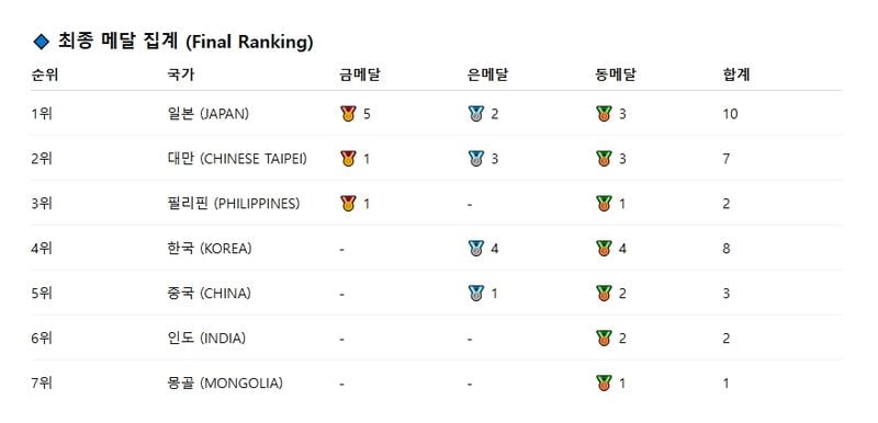 제9회 문경아시아소프트테니스선수권대회,  11일간 열전 마무리
