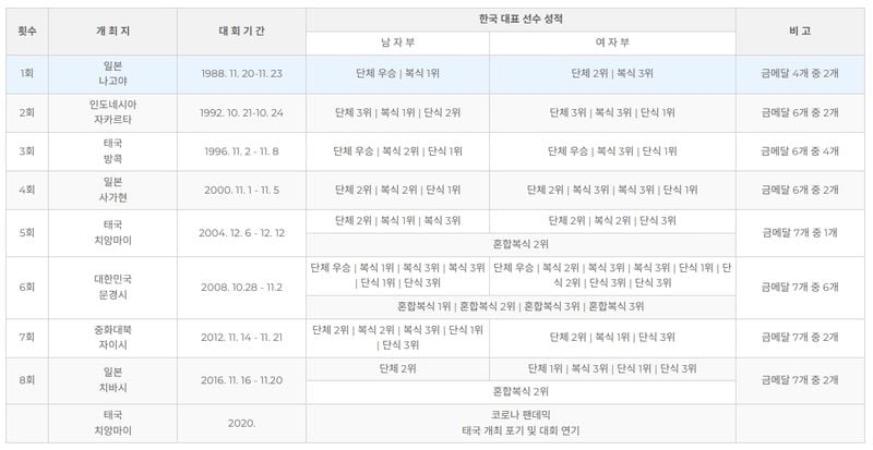 제9회 문경아시아소프트테니스선수권대회,  11일간 열전 마무리