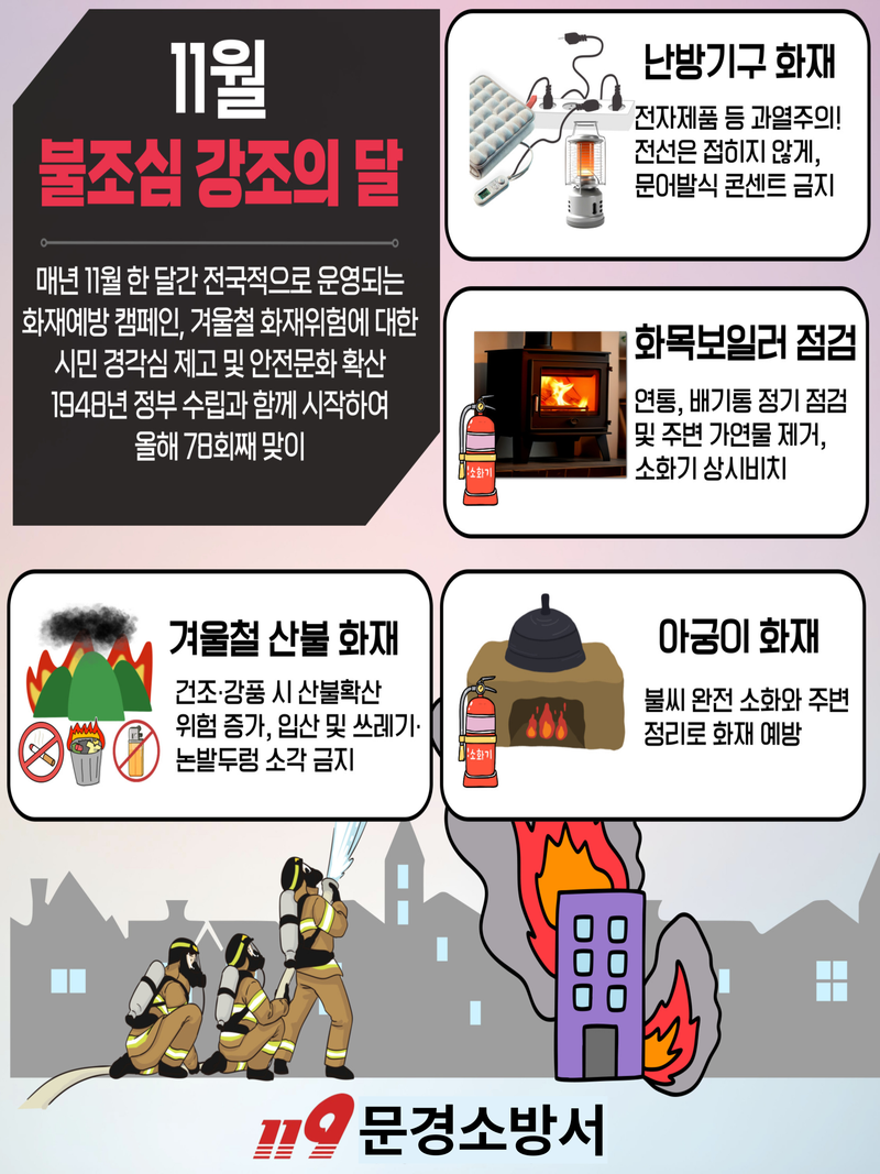 문경소방서, 불조심 강조의 달-겨울철 화재예방대책 시행