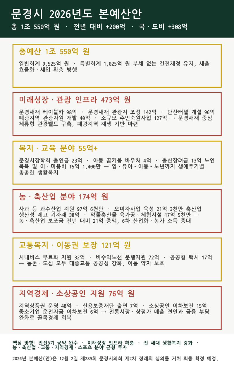 문경시, 내년 1조 550억 원 규모 예산 편성