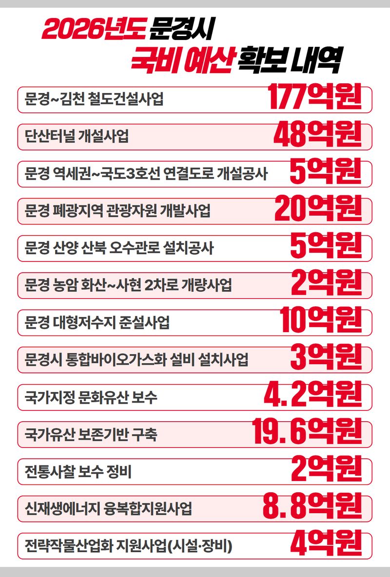 임이자 기재위원장, 26년 상주·문경 국비 1965억 원 확정