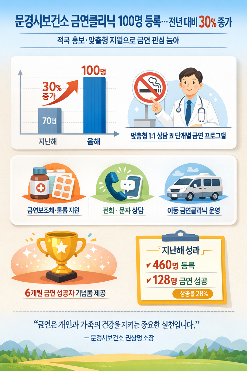 문경시보건소 금연클리닉 100명 등록…전년 대비 30% 증가