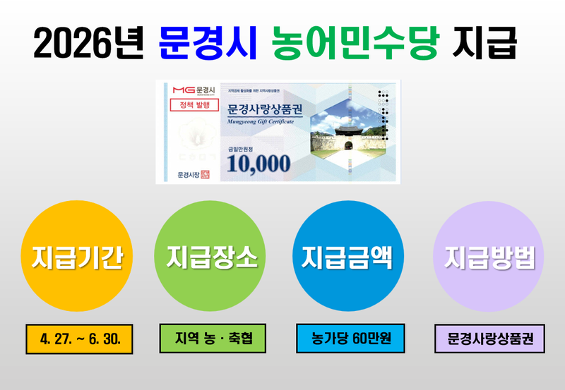 문경시, 1만여 농민에게 올해 농어민수당 60만 원 지급