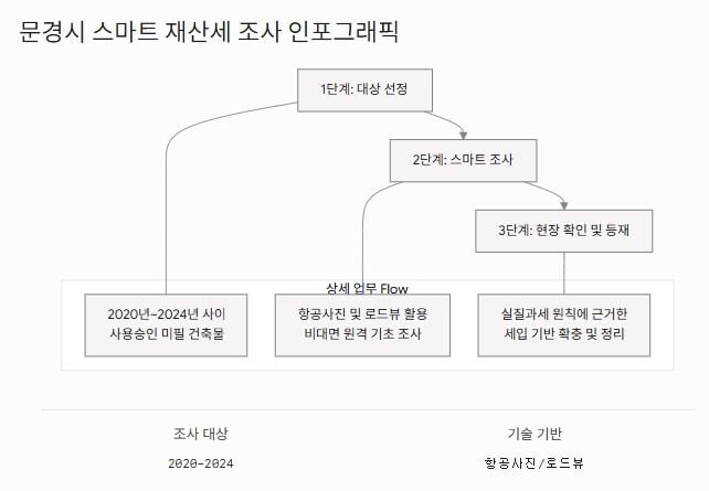 문경시, 항공사진을 활용한 스마트 재산세 조사 나서