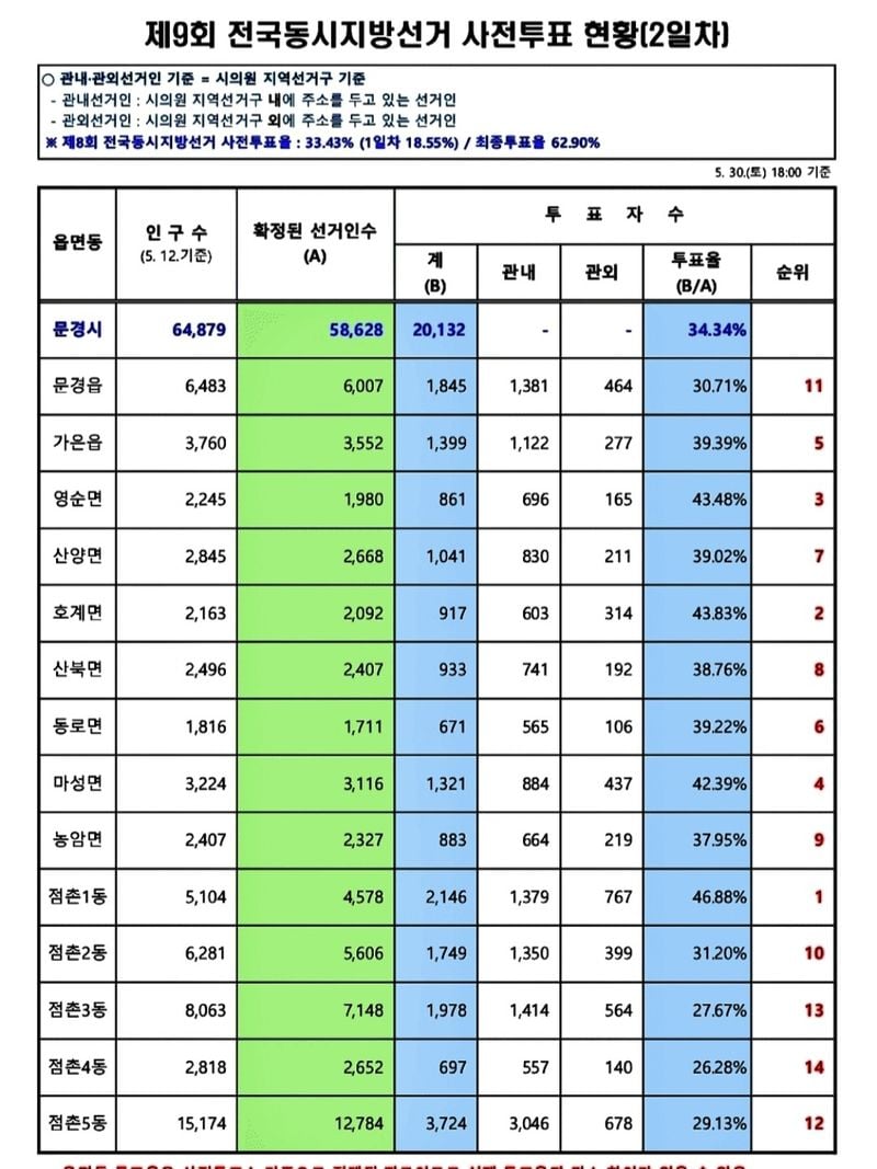 문경시 사전투표율 34.3%…실제 투표자 절반 넘을 듯