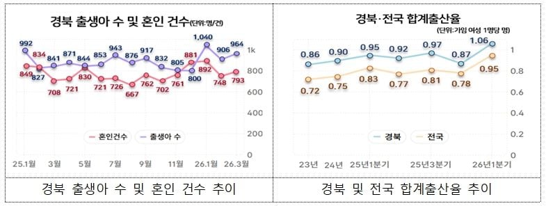 경북도, 6년 만에 합계출산율 1명대 재진입