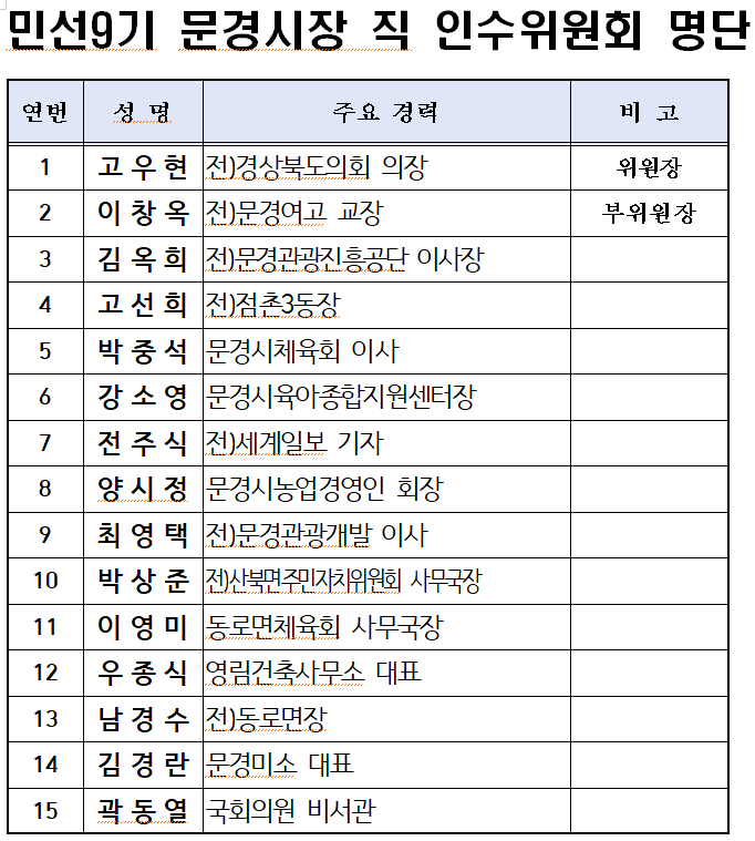 민선9기 문경시장직 인수위원회 출범