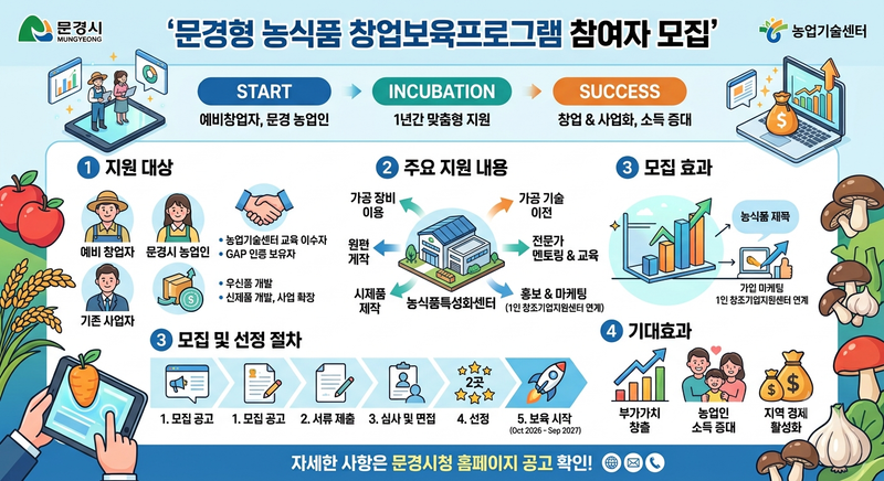 문경 농특산물 활용 농식품 창업보육 참여자 모집