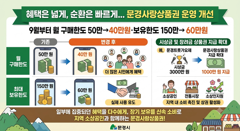 혜택은 넓게, 순환은 빠르게…문경사랑상품권 운영 개선