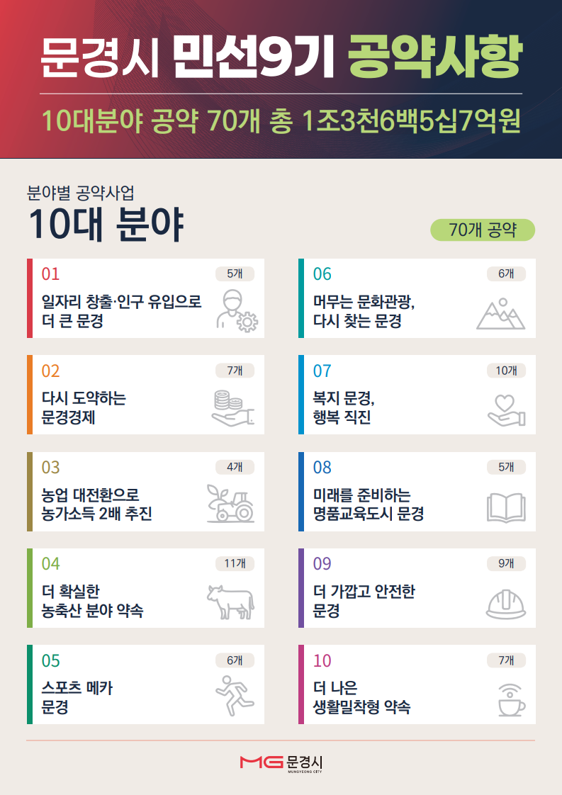 김학홍 문경시장 취임 100일 앞두고 ‘민선9기 청사진’ 확정