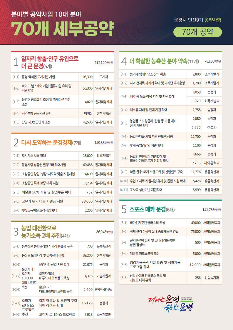김학홍 문경시장 취임 100일 앞두고 ‘민선9기 청사진’ 확정