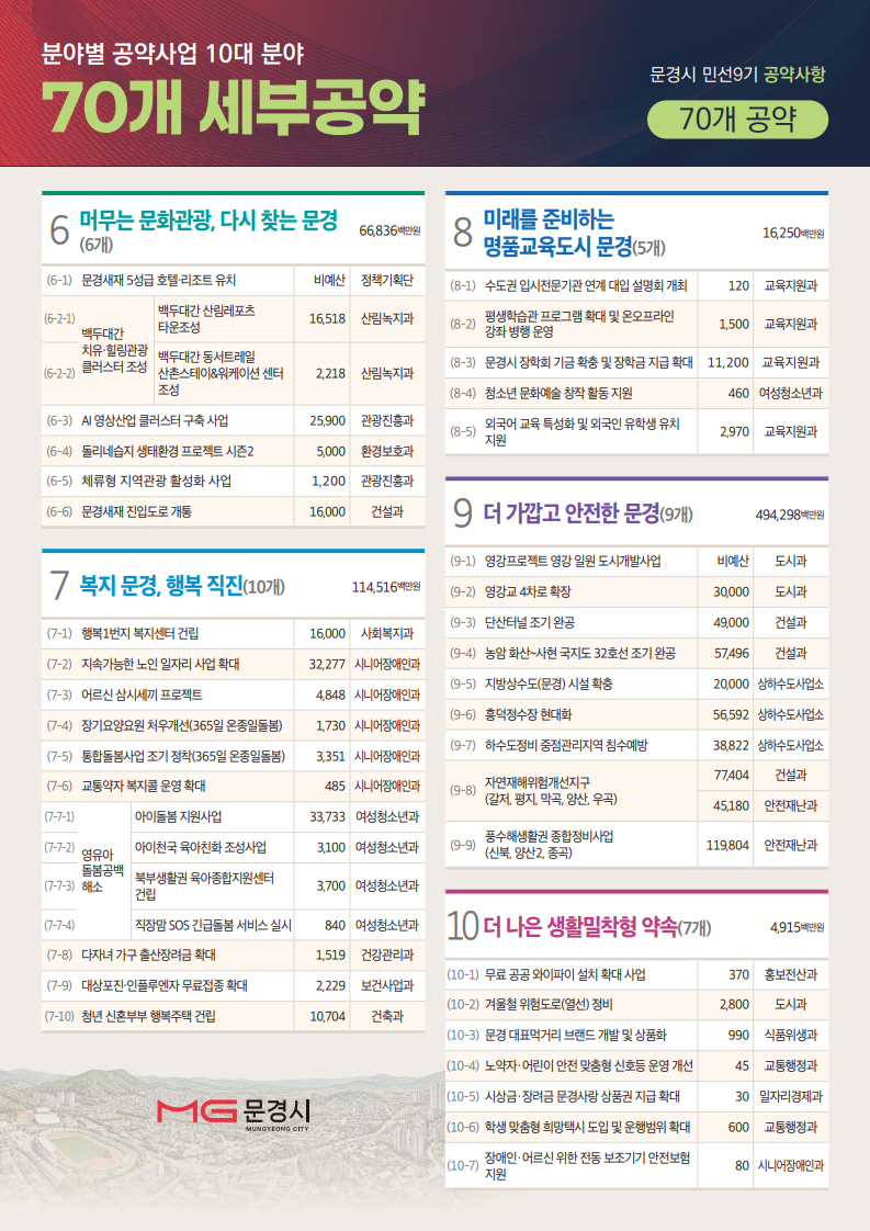 김학홍 문경시장 취임 100일 앞두고 ‘민선9기 청사진’ 확정