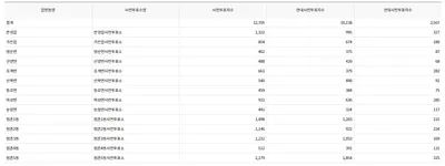 제21대 대통령선거 문경시 1일차 사전투표율 21.25%