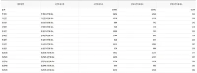 제21대 대통령선거 문경시 사전투표율 38.27%