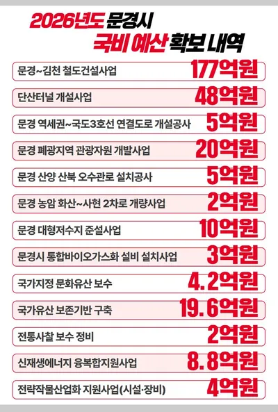 임이자 기재위원장, 26년 상주·문경 국비 1965억 원 확정