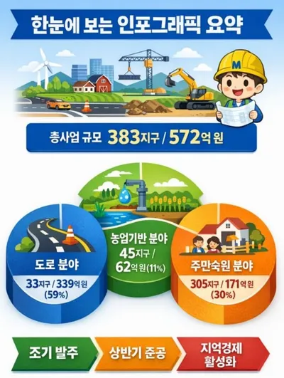 문경시, 올해 건설사업 조기발주…지역경제 활력 선도