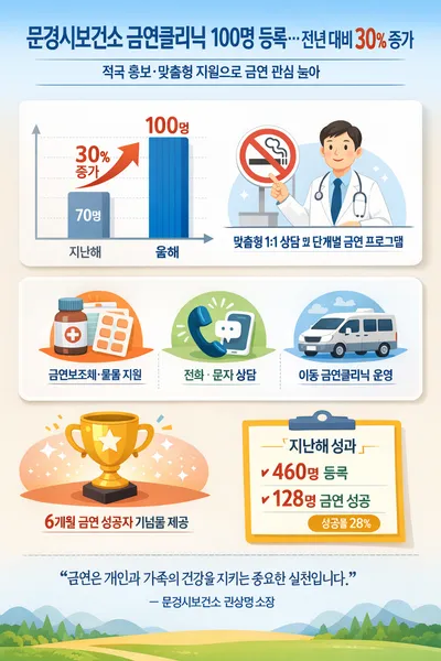 문경시보건소 금연클리닉 100명 등록…전년 대비 30% 증가