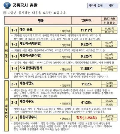 문경시 재정, ‘위기’ 대 ‘안정’ 논란