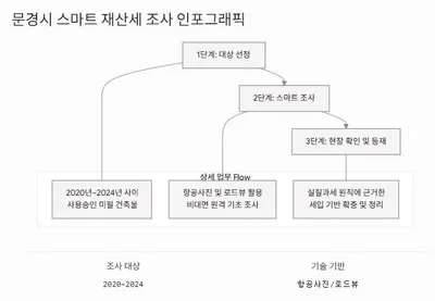 문경시, 항공사진을 활용한 스마트 재산세 조사 나서
