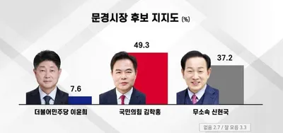 문경시장 여론조사 김학홍 49.3% 신현국 37.2% 이윤희 7.6%