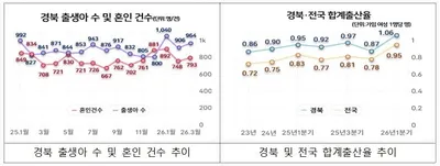 경북도, 6년 만에 합계출산율 1명대 재진입