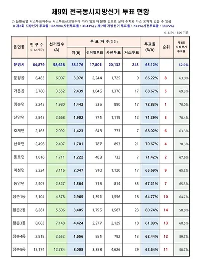 제9회 지방선거 투표율 지난 8회 추월... 15시 현재 65.12%