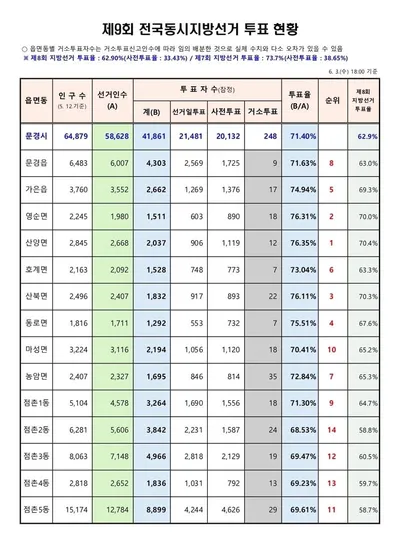 문경시 지방선거 투표율 71.4% 기록