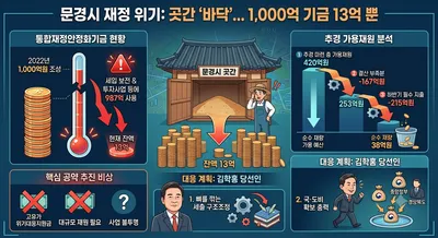 문경시 곳간 ‘바닥’…1000억 통합재정안정화기금 잔액 13억 뿐