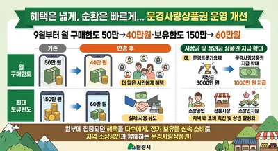 혜택은 넓게, 순환은 빠르게…문경사랑상품권 운영 개선