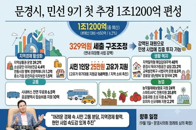 문경시, 민선 9기 첫 추경 1조1200억 편성