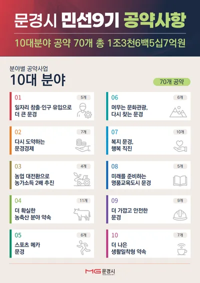김학홍 문경시장 취임 100일 앞두고 ‘민선9기 청사진’ 확정