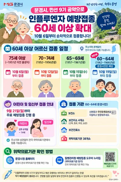 문경시, 인플루엔자 예방접종 민선9기 공약으로 60세 이상 확대