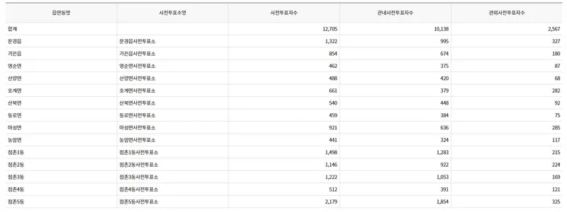 제21대 대통령선거 문경시 1일차 사전투표 현황. /중앙선거관리위원회 홈페이지 갈무리