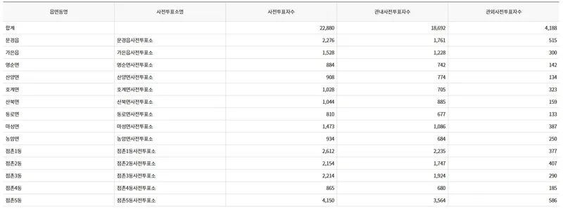 제21대 대통령선거 문경시 사전투표현황. /중앙선거관리위원회 홈페이지 갈무리