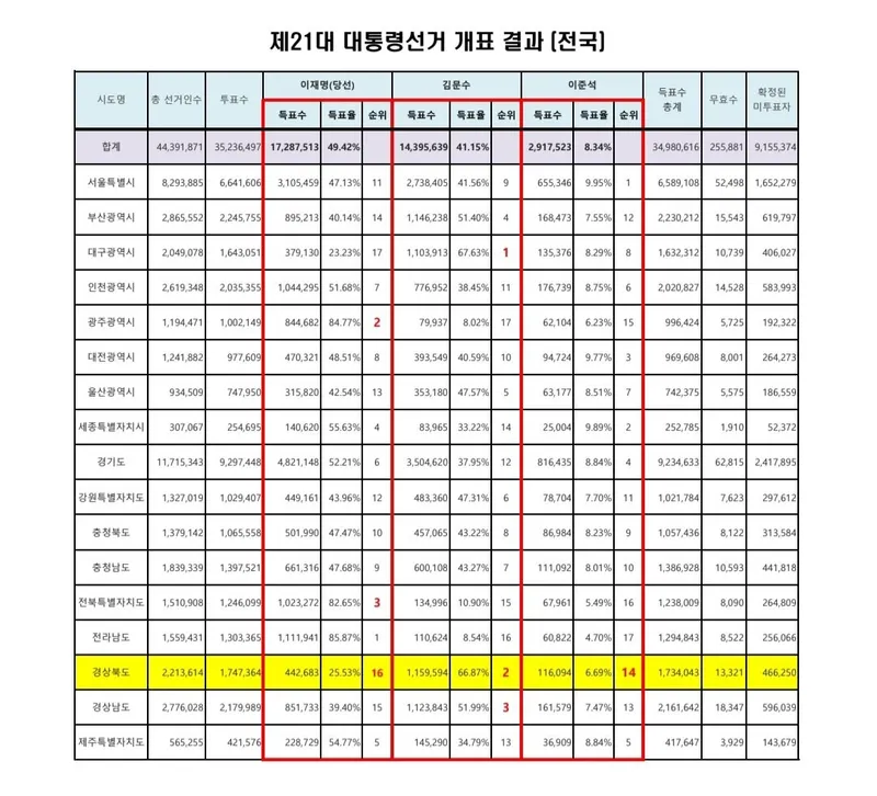 제21대 대통령선거 전국 개표현황