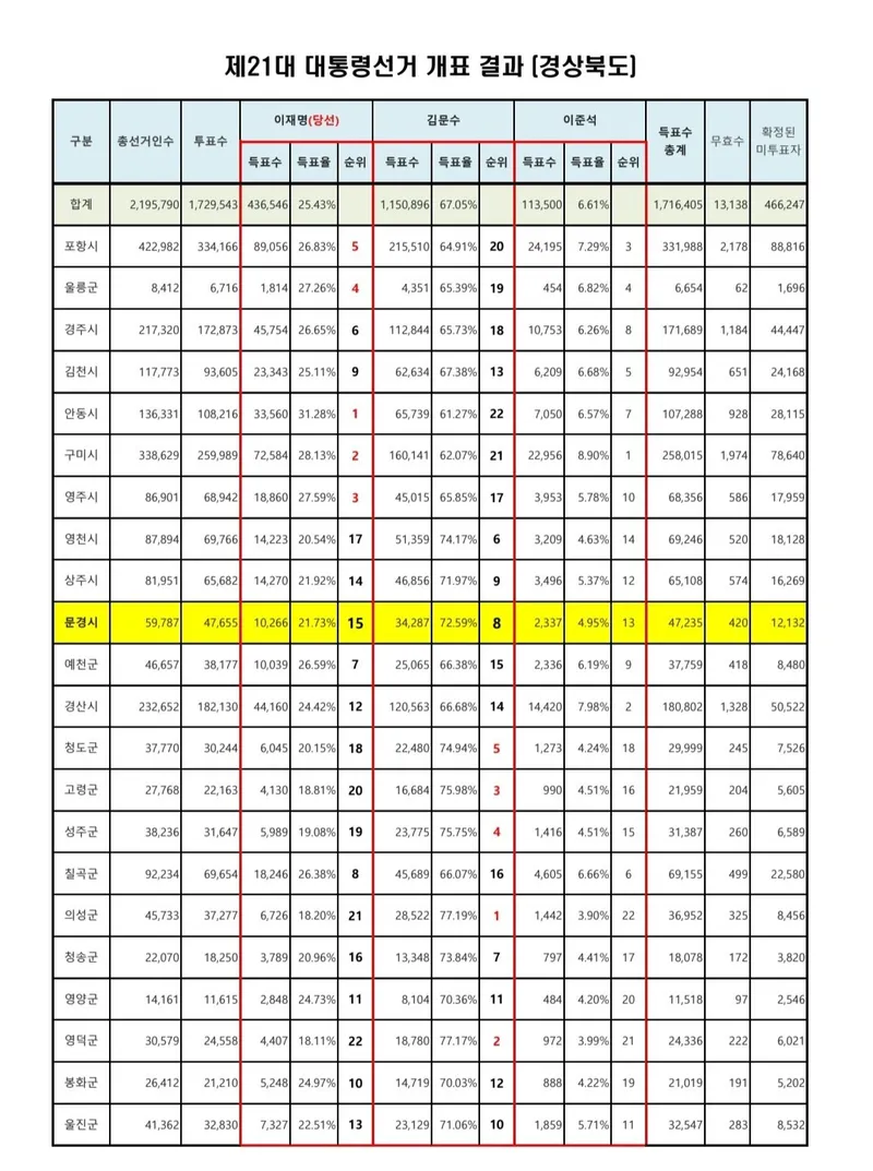 제21대 대통령선거 경북 개표현황