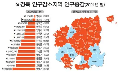 문경시, 과감한 인구시책 추진으로 인구감소율 개선